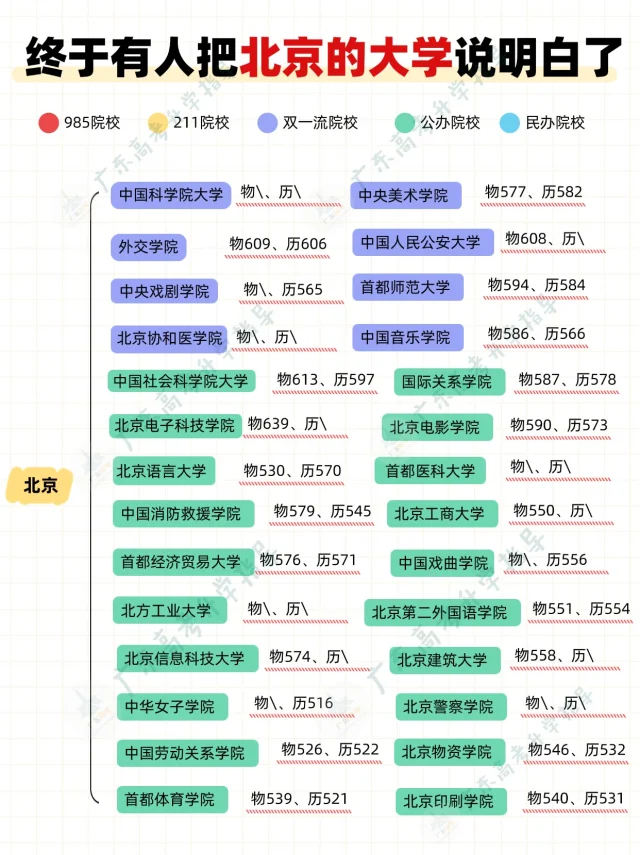 终于有人把北京的大学说清楚了！！