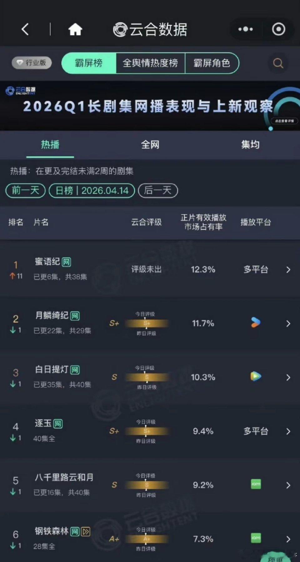 迪丽热巴没想到，鞠婧祎也没想到，钟汉良和朱珠主演的《蜜语纪》竟然完成“双杀”。开