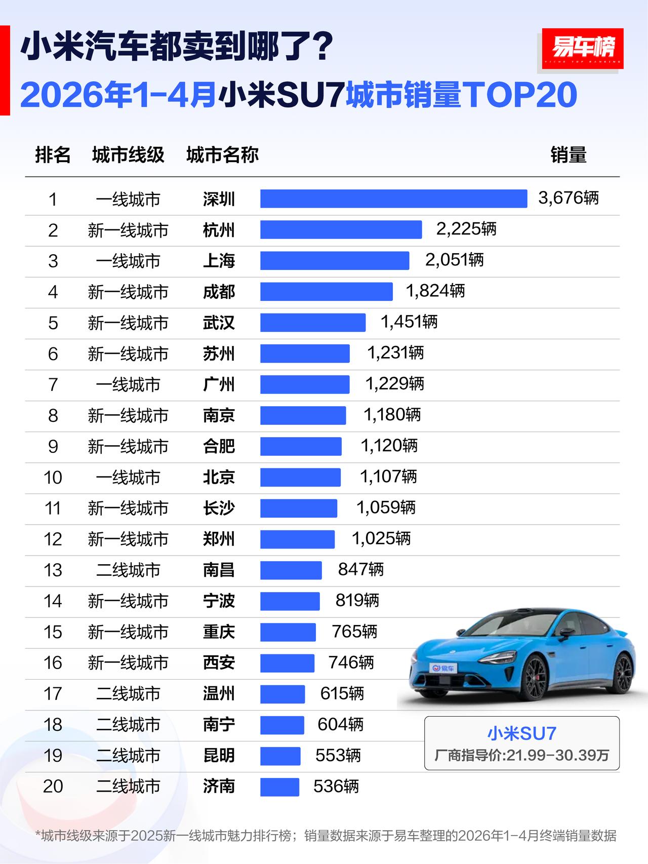 小米SU7都卖到哪了？深圳第一，杭州第二，北京只排第十
1-4月小米SU7城市销