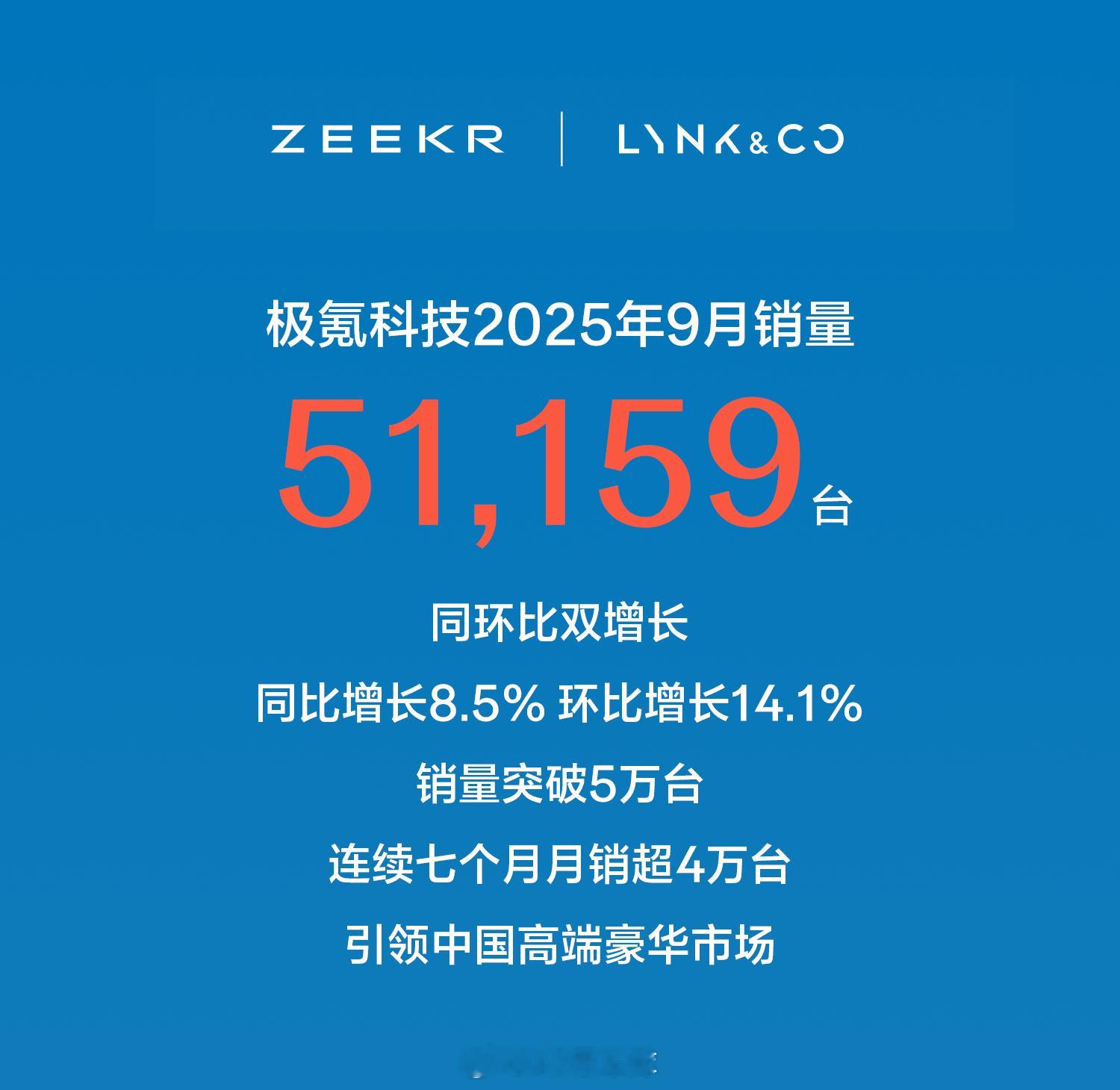 极氪科技公布 9 月销量数据，单月交付 51,159 台，同比增长 8.5%，环