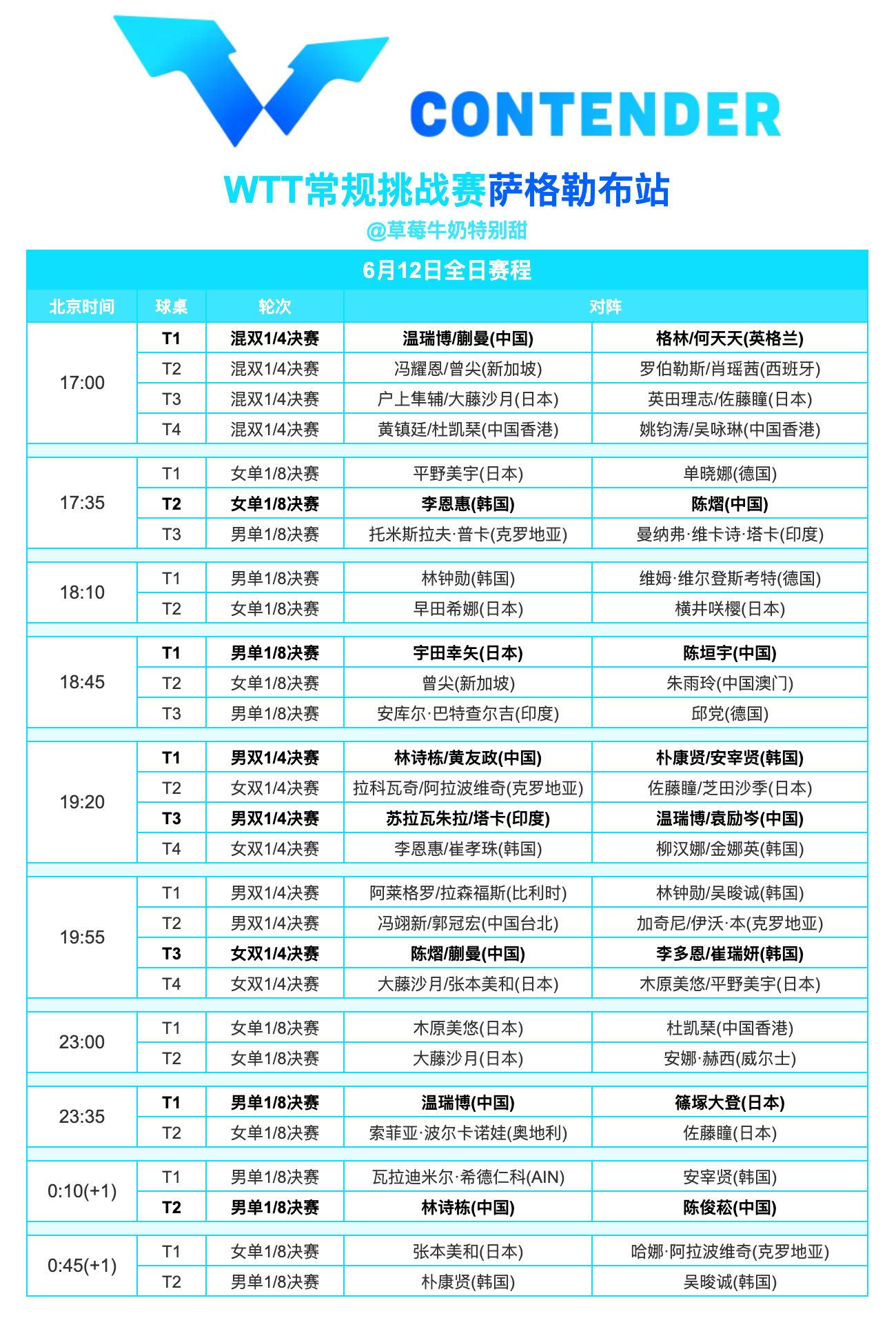 WTT常规挑战赛萨格勒布站丨6月12日全日赛程 