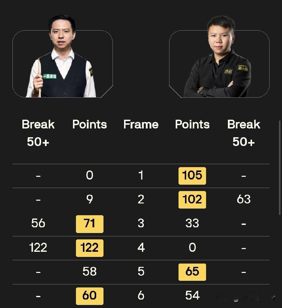 没想到斯诺克世锦赛正赛首轮最胶着的比赛，是这场中国德比。目前肖国栋和周跃龙战罢六