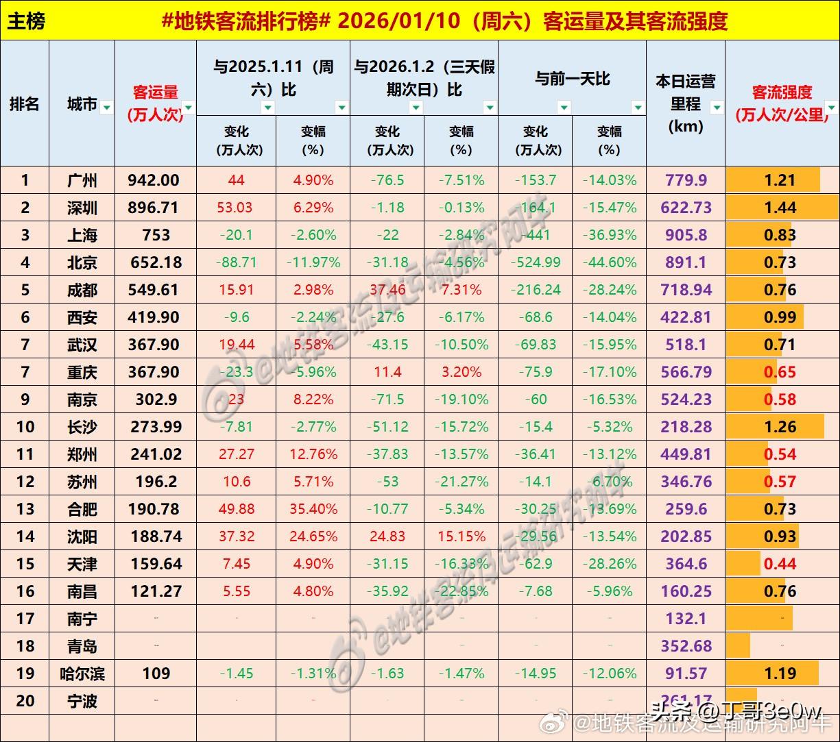 重庆地铁客流量周六达367.9万人次，和武汉一模一样。[呲牙][呲牙][呲牙] 