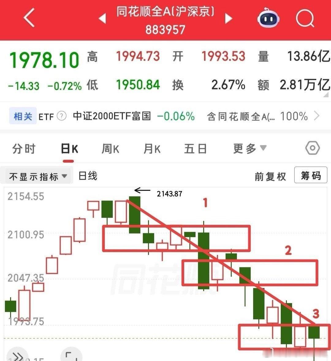 临近开盘，指数这块昨日大盘探底回升。大盘在4024点箱体底部震荡，走势依附创业板