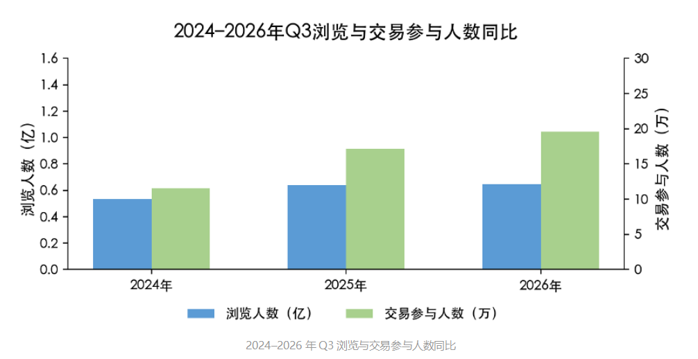 2026年Q3阿里资产住宅成交破4万套，成都成交超1500套稳居全国第二| 封面有数