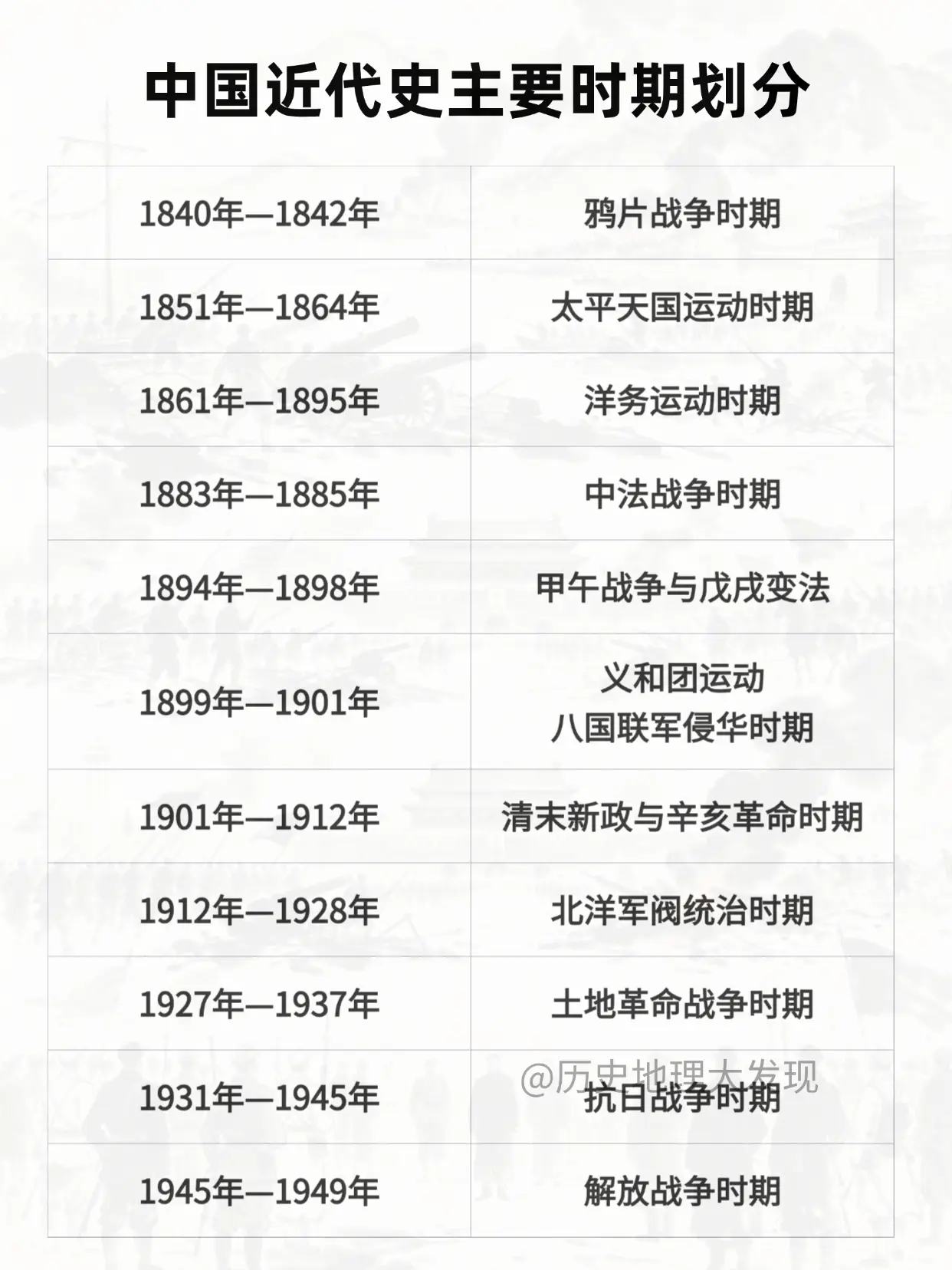 中国近代史主要时期划分