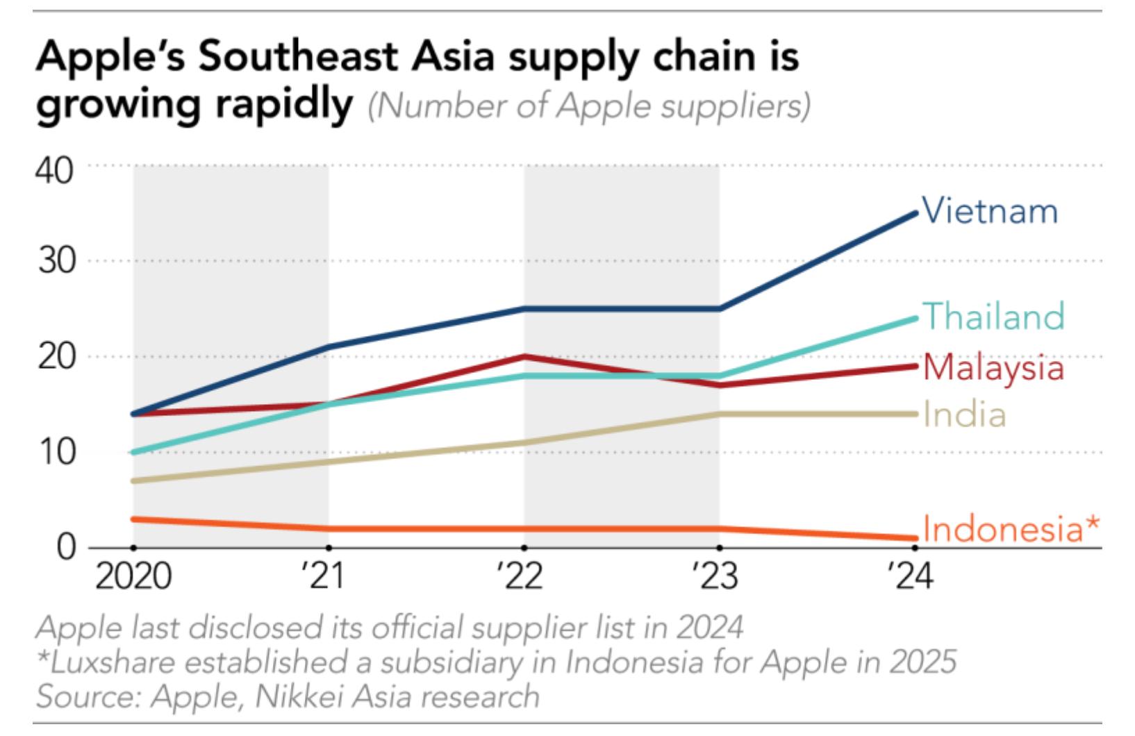 『日经亚洲』从亚洲供应链的视角，深度分析了苹果新任 CEO John Ternu