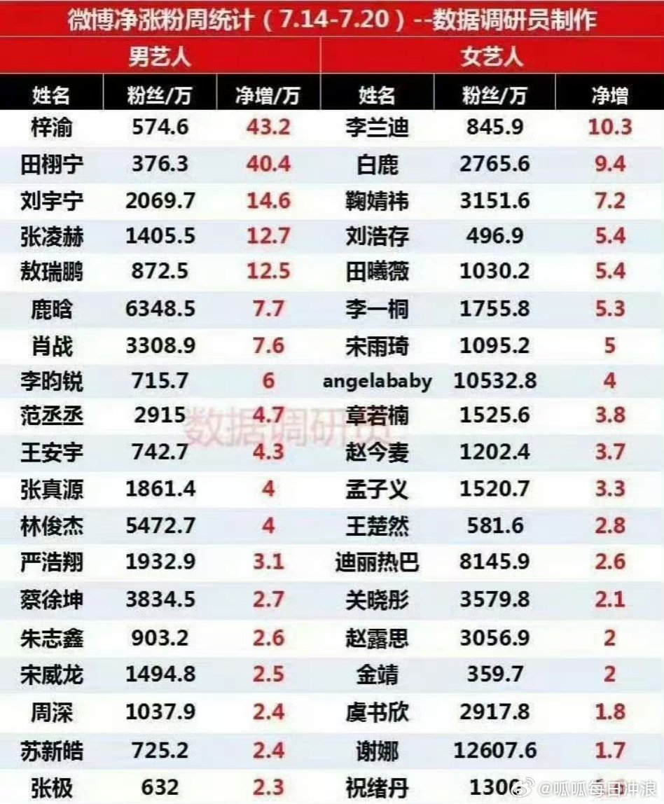 梓渝鞠婧祎田栩宁超话前三梓渝、田栩宁不仅拿下超话热度前三！梓渝和田栩宁更是一周净