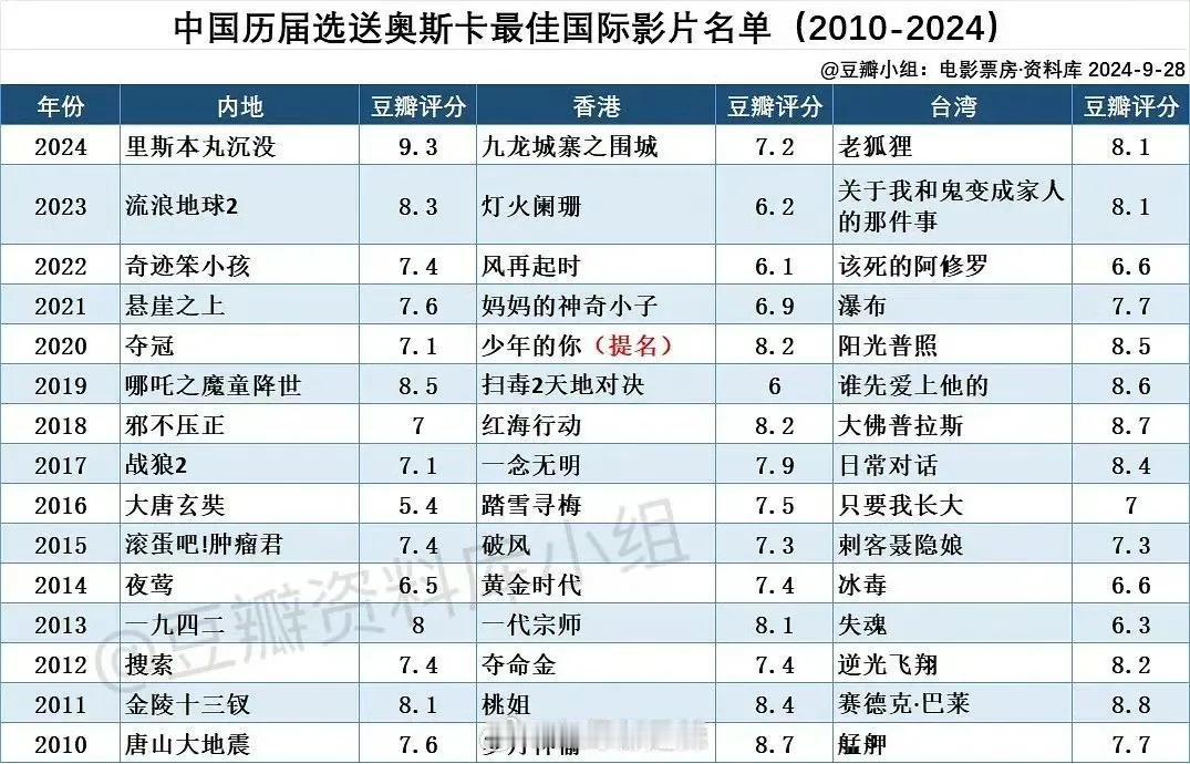 中国历届选送奥斯卡最佳国际影片名单