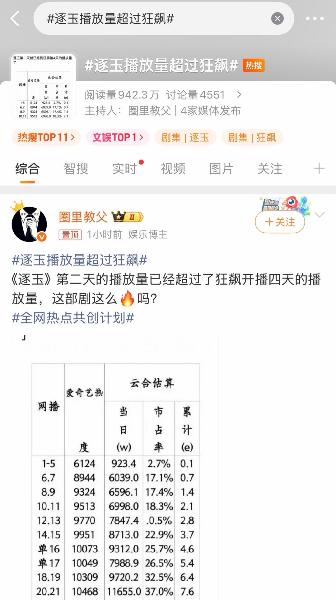 这..逐玉播放量超过狂飙上热搜了，如何评价