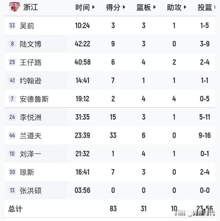 李悦洲15分贡献绝杀
浙江83-81宁波
大比分2-0晋级8强