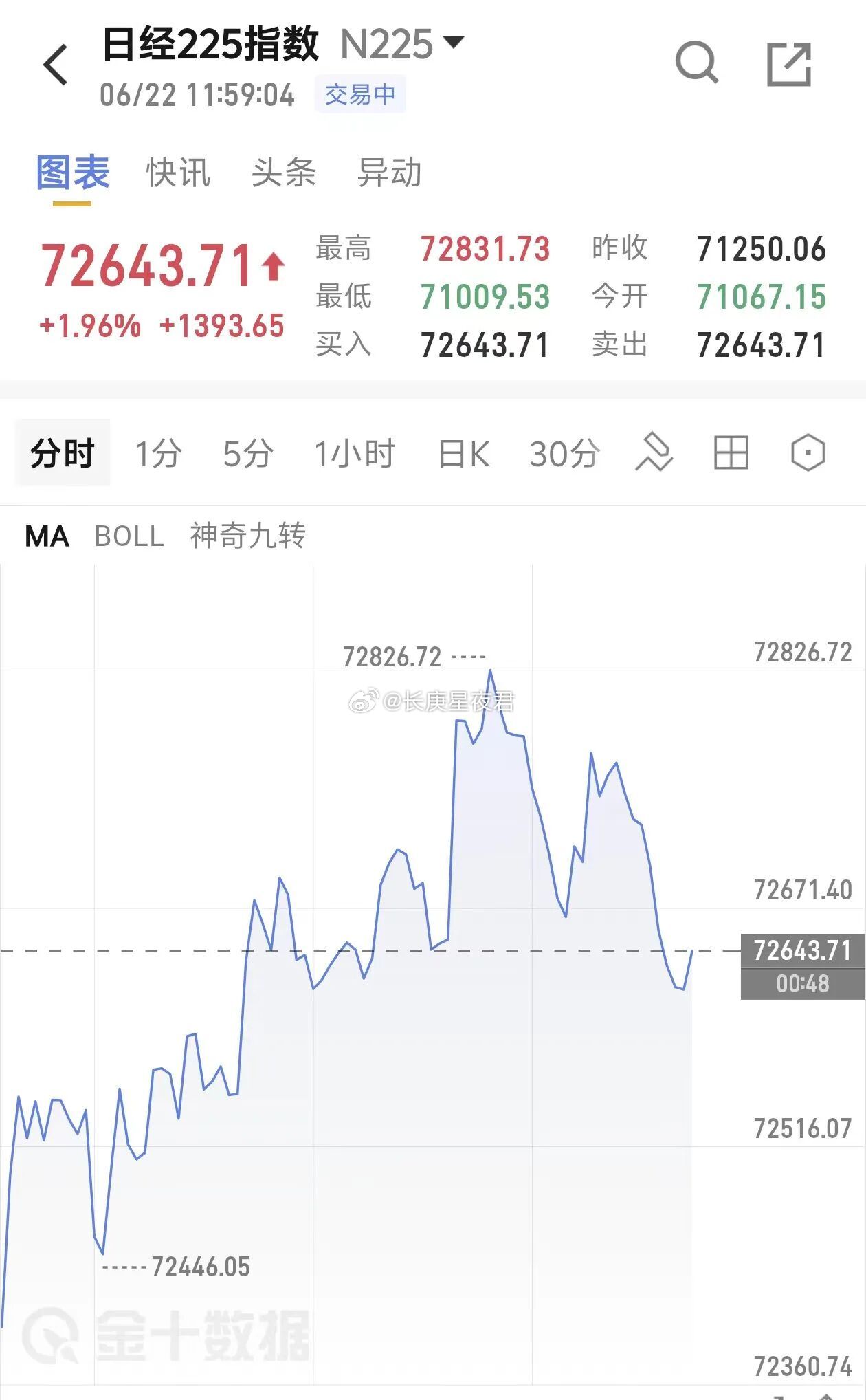 正规市场，天天大涨，谁跟你玩高切低 