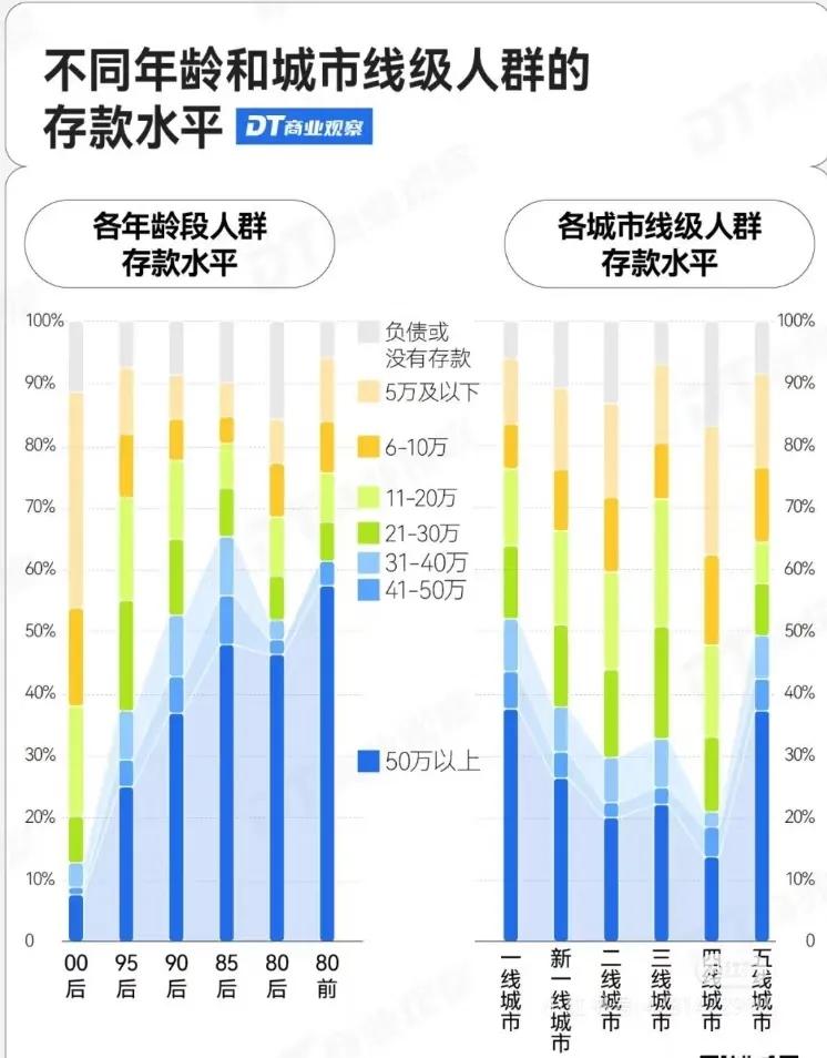 “钱都去他们那里了！”一份各个年龄段打工人的存款调查新鲜出炉，存款金额最多的群体