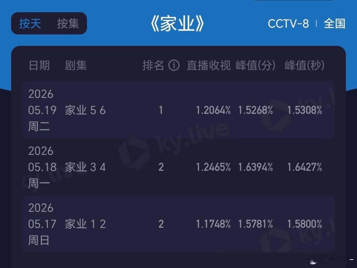 倒三占二，内娱五年内不会有人能打破这个纪录 