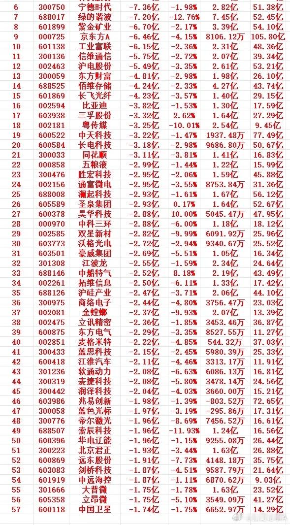 6月11号上午盘，主力趁高位，大幅卖出的个股名单1 300308 中际旭创 -1