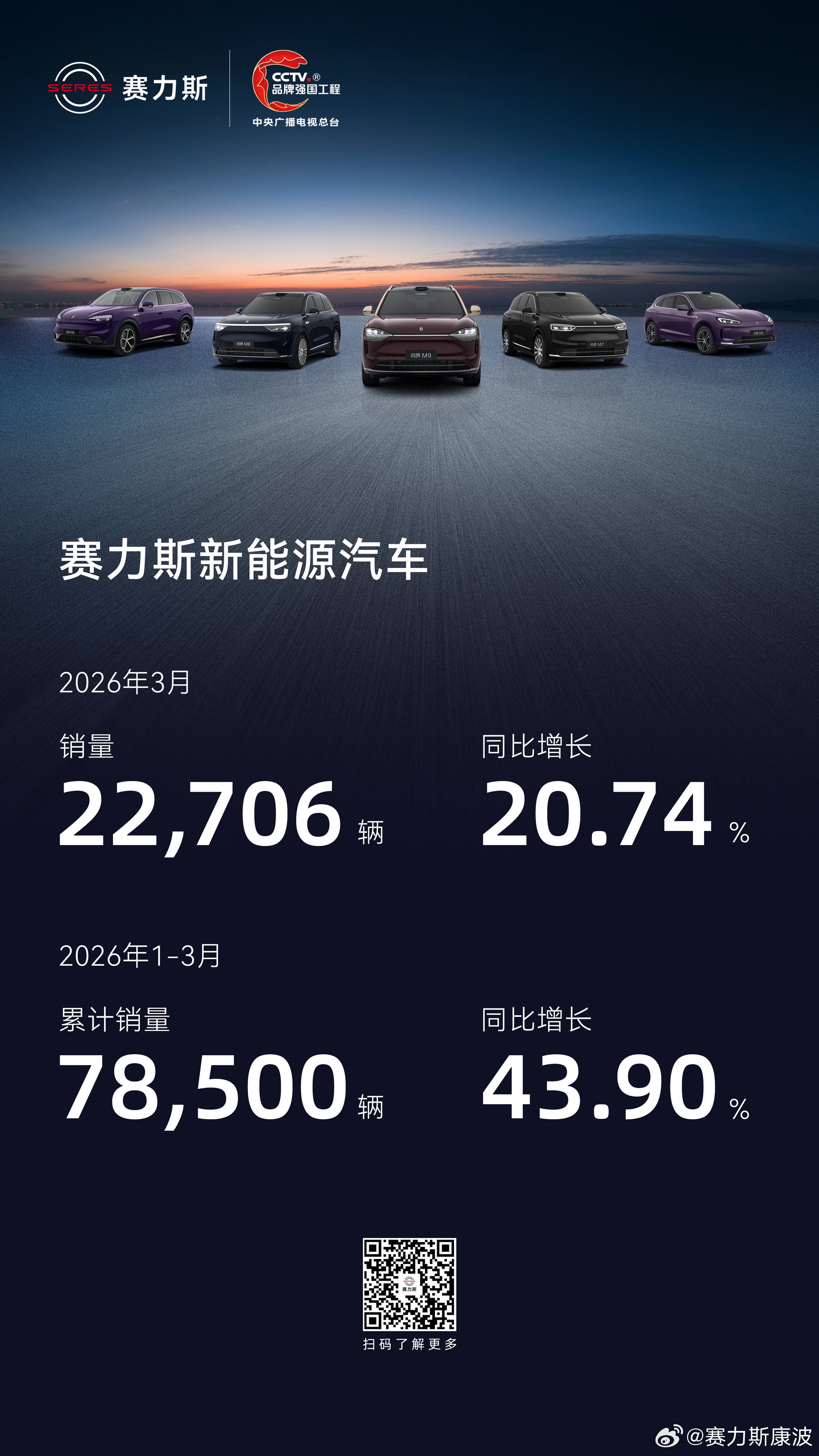 2026年3月赛力斯新能源汽车销量22,706辆，同比增长20.74%；今年1-