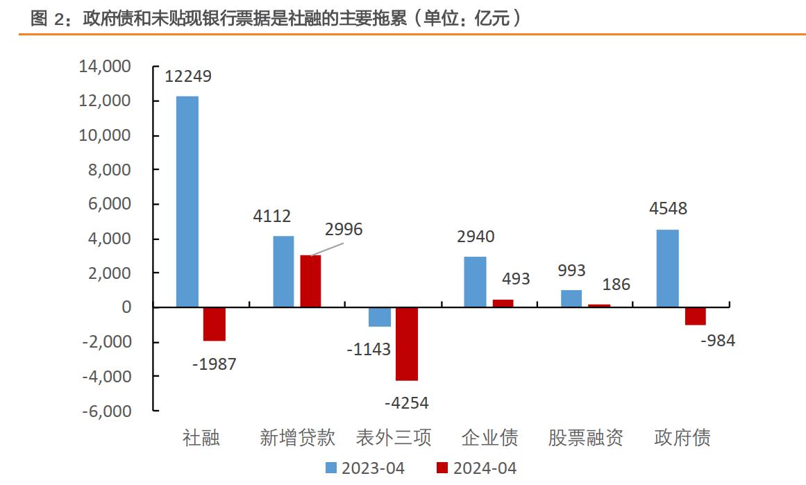 2024.5.13 沙弥手记 ②
 
三大股指收阴源于周末金融数据利空。一是新增