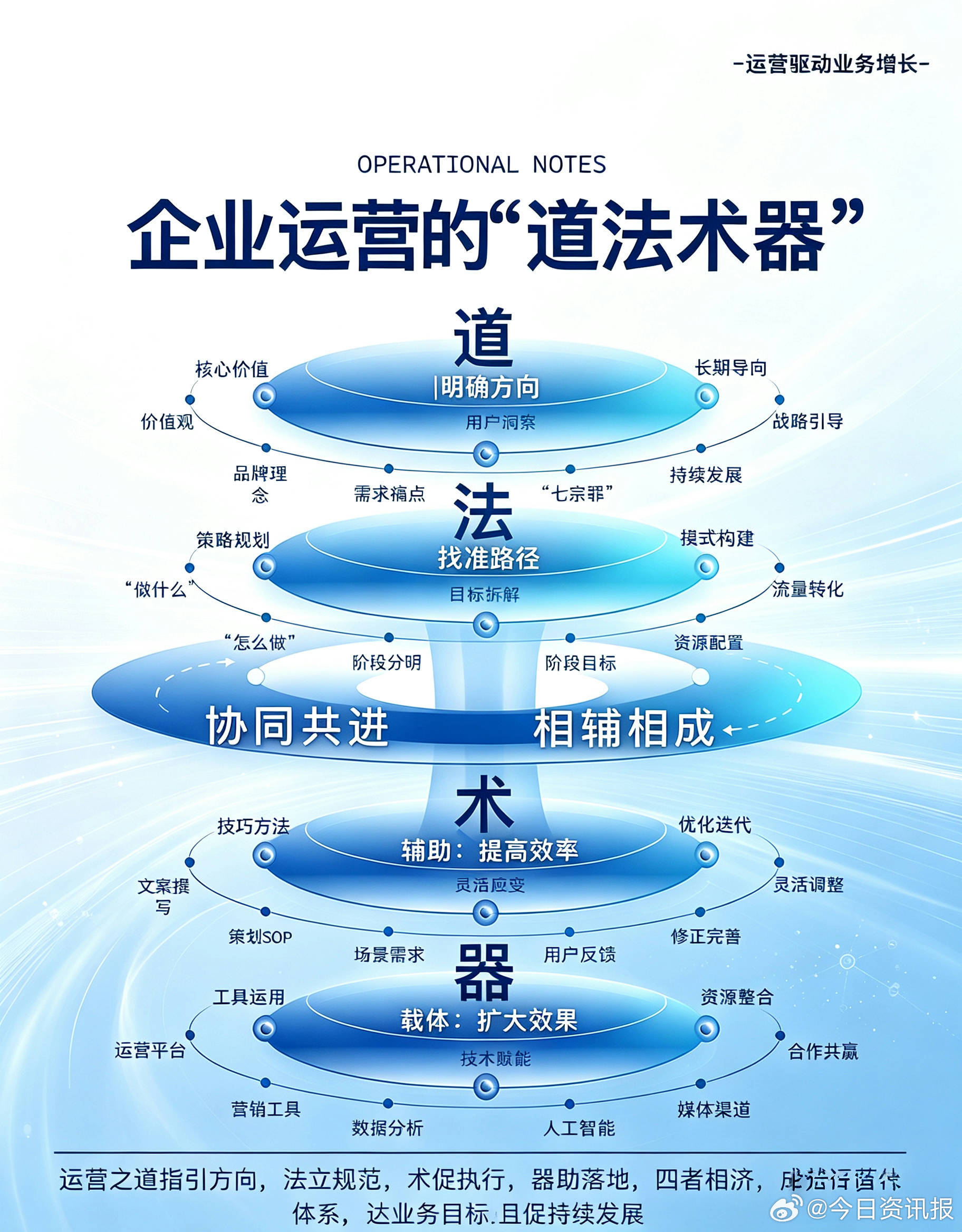 企业运营的道法术器，高手都在用的完整闭环。成熟的企业运营讲究道为根基、法为框架、