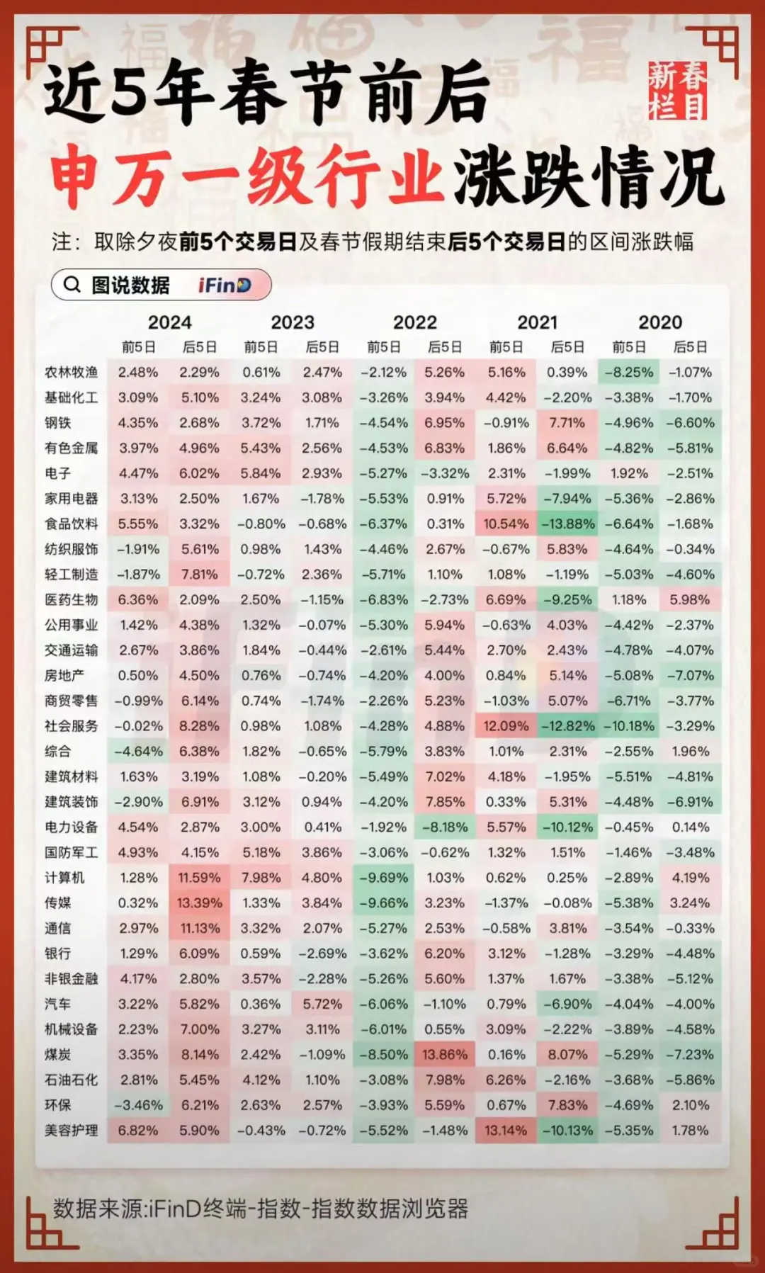 近五年春节前后申万一级行业涨跌情况！