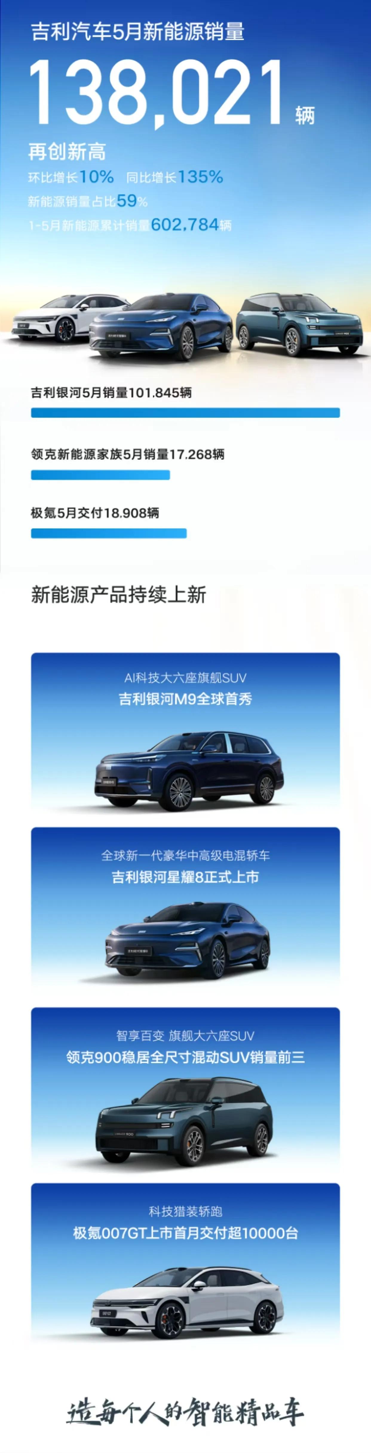 吉利汽车5 月销量超23.5万辆，新能源销量再创新高超13.8万辆，同比增长13