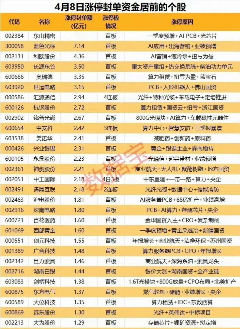 周三涨停封单资金居前个股！ 