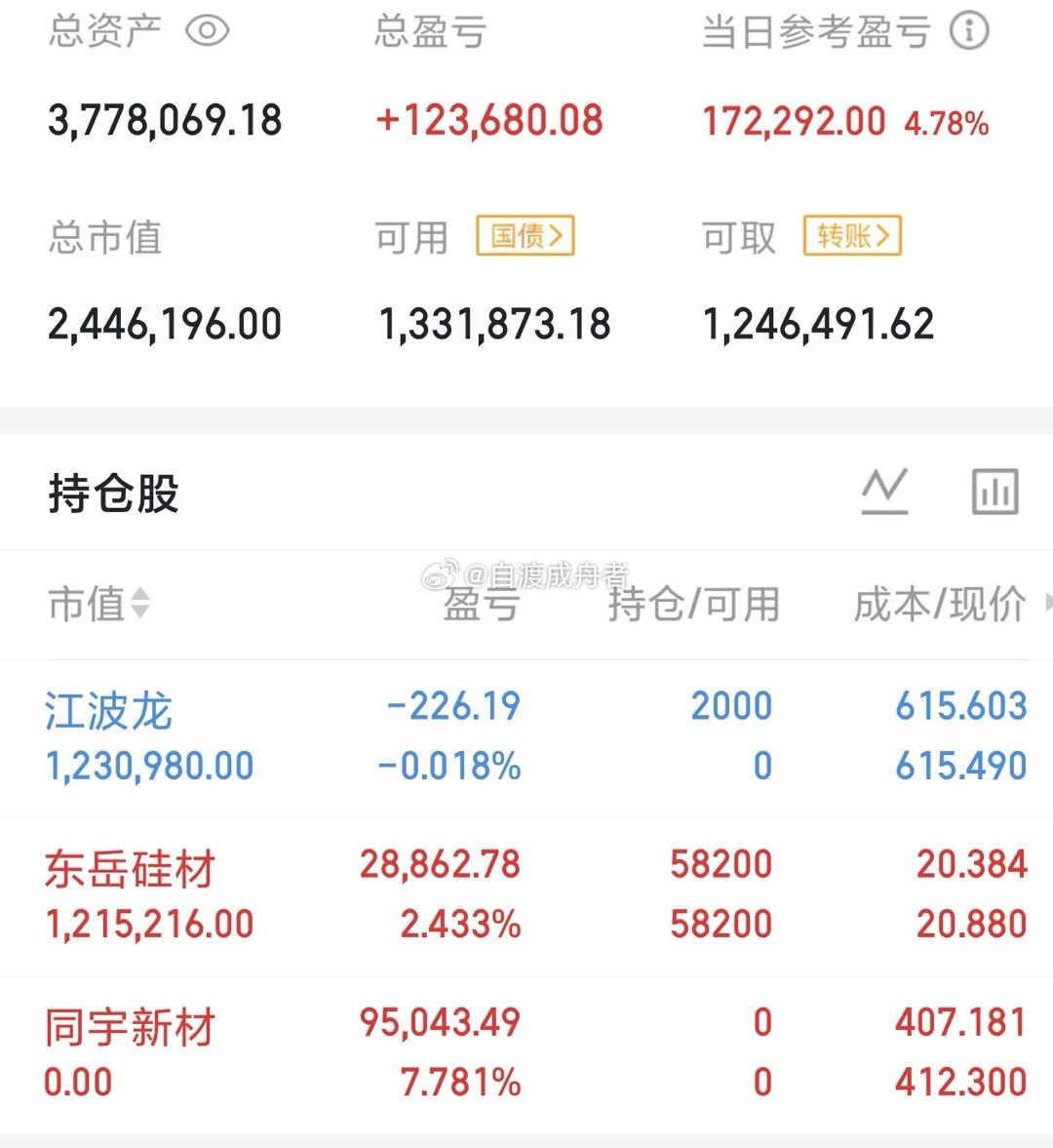 今天是06月22号星期一，龍哥（300w）翻倍操作之旅的第1 5天持仓变更；未动