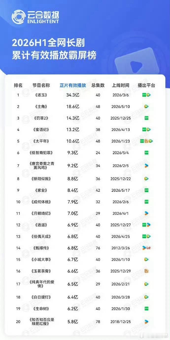 云合2026H1全网长剧累计有效播放排行榜前五：逐玉、主角、罚罪2、蜜语纪、太平