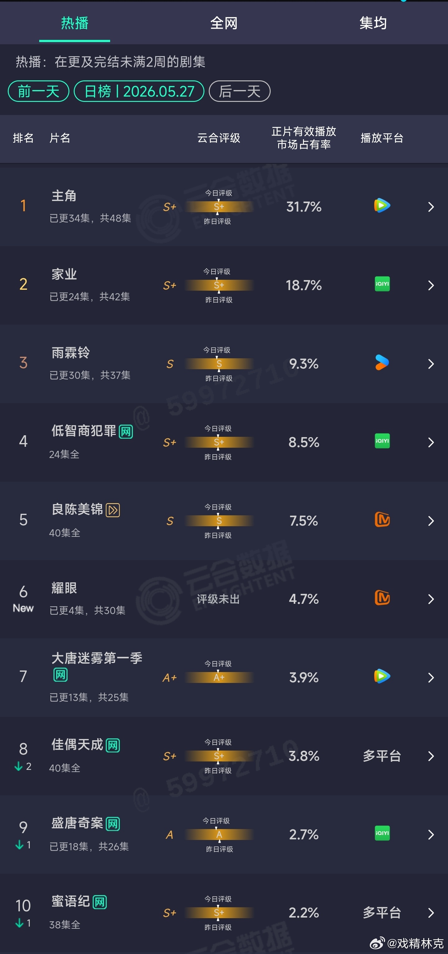 5.27云合：主角31.7%家业18.7%耀眼首日4.7% 