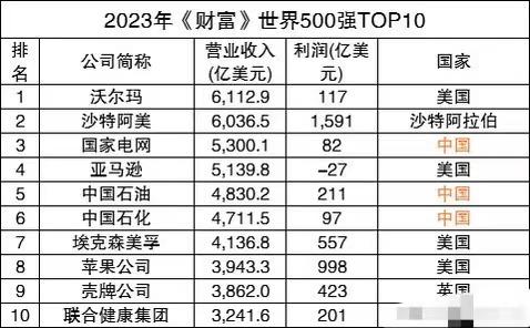 2023年财富世界500强公布！中国共有142家企业上榜，沃尔玛连续十年成为全球