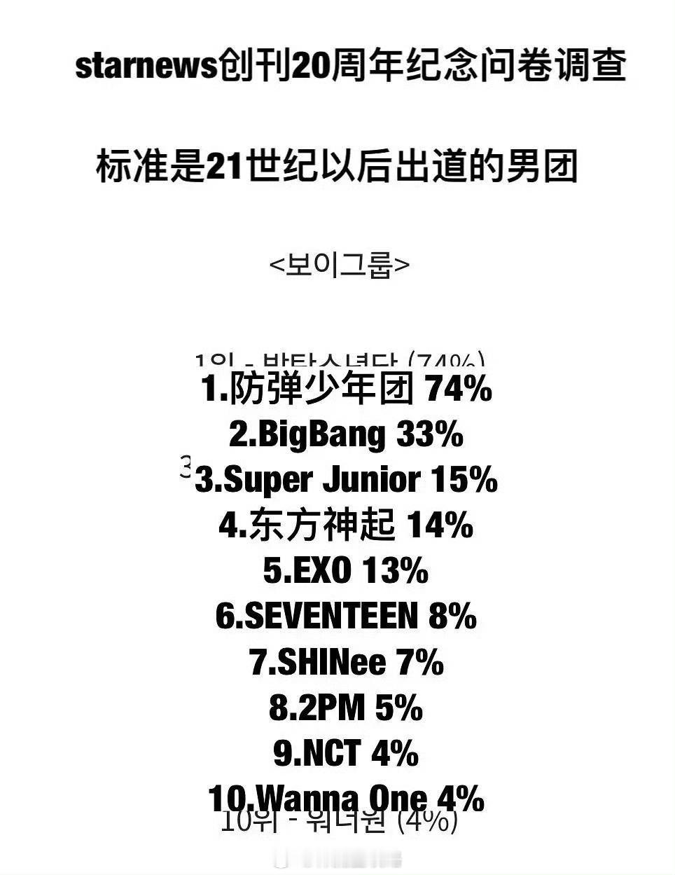 21世纪出道最受喜爱的K-pop男团 TOP10 1⃣️ 防弹少年团 - 74%