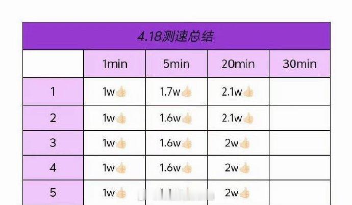 陈奕恒家测速，1分钟1w 20分钟2.1w哼毛牛牛哒  陈奕恒. 为陈奕恒守护星