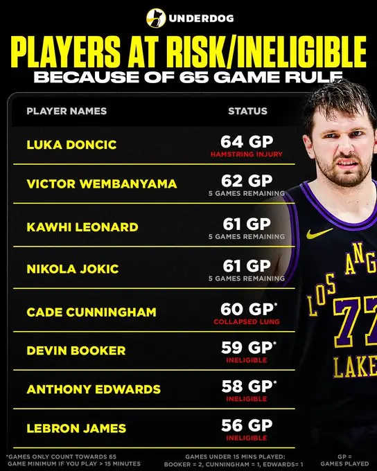 本赛季出场未满65场的球星如下：1、东契奇 64场（遭遇左腿筋拉伤）2、文班亚马