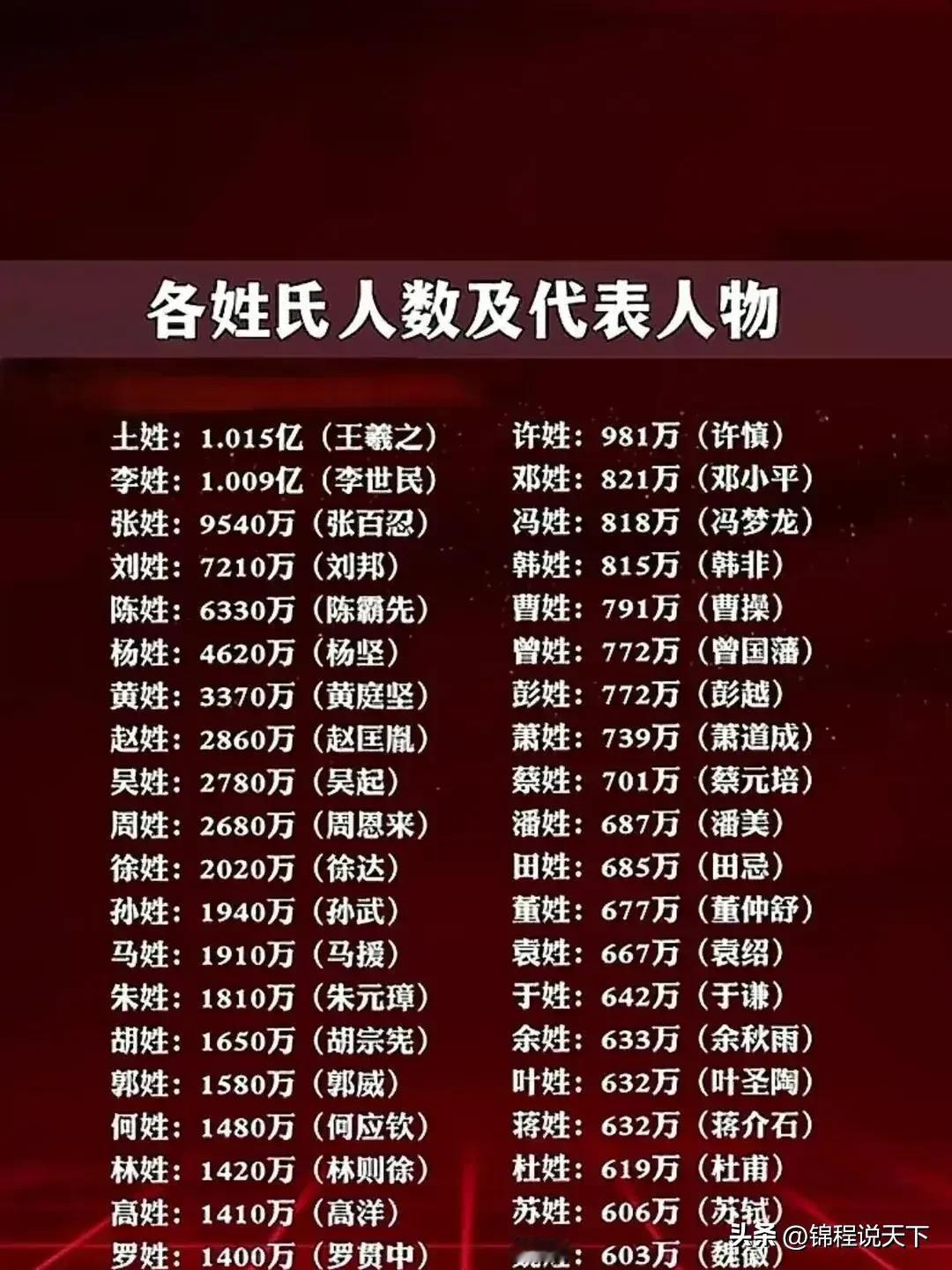 终于有人把各姓氏人数及代表人物整理出来了，赶紧收藏起来吧！
