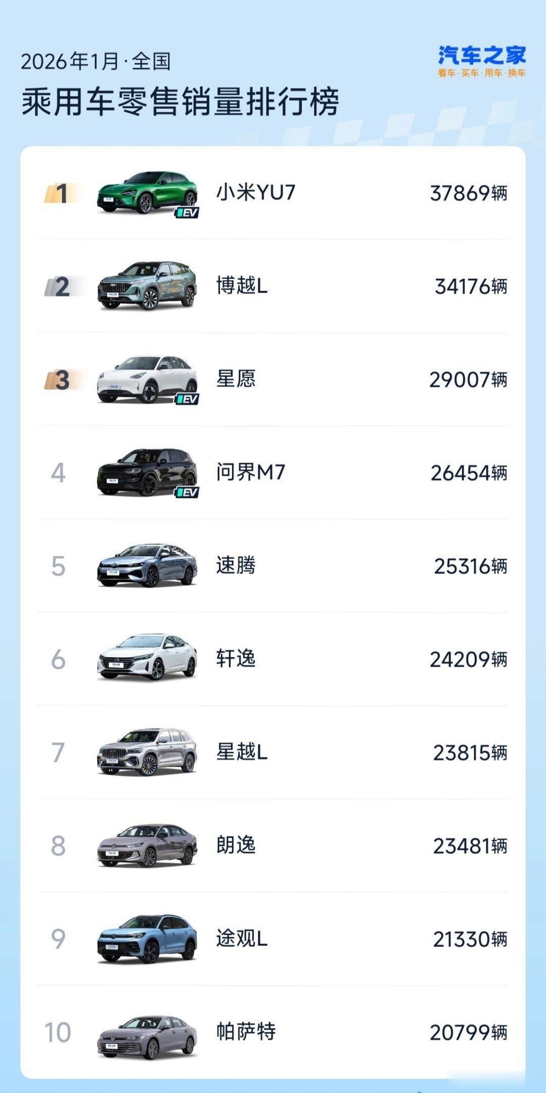YU7 1月份乘用车零售销量TOP1 