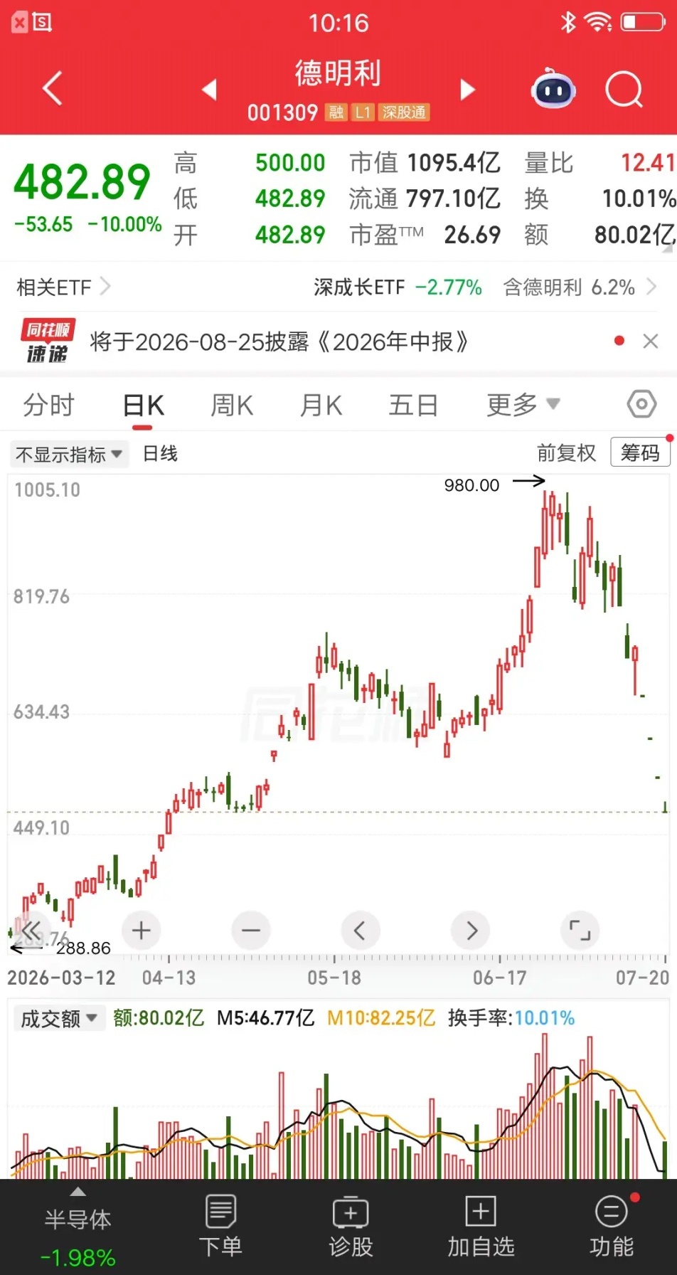 A股今天最惨的票提前诞生了，还是德明利，翘板失败按死跌停，已经连续四个跌停板了。