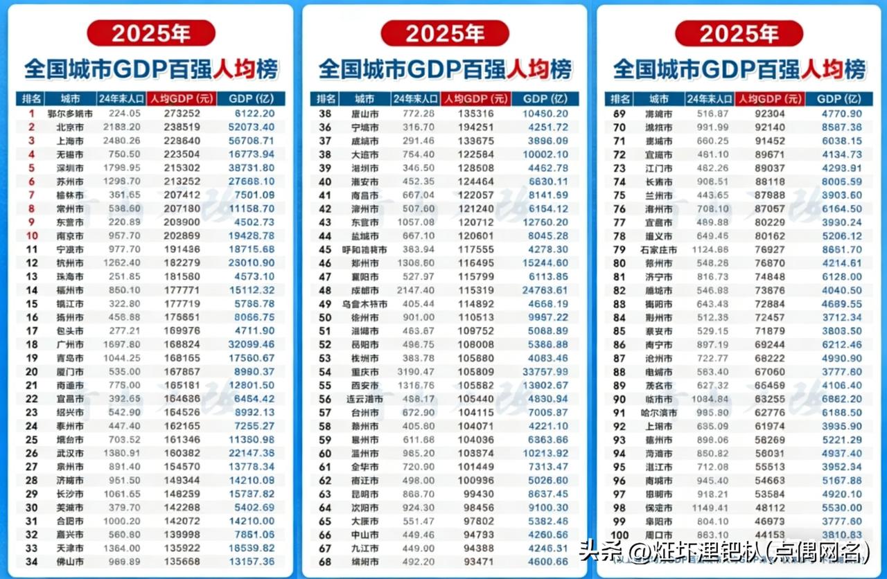 🇨🇳《中国大陆地区地级以上城市【人均GDP】2025年百强排行榜》
发现好多