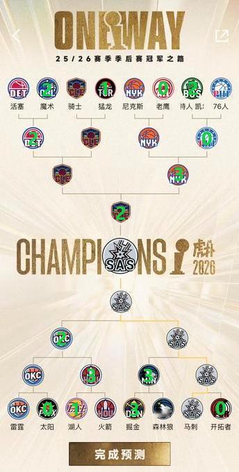 附加赛4中3，我的总冠军预测来了！
附加赛只有开拓者预测错误，其他3队都进了。今