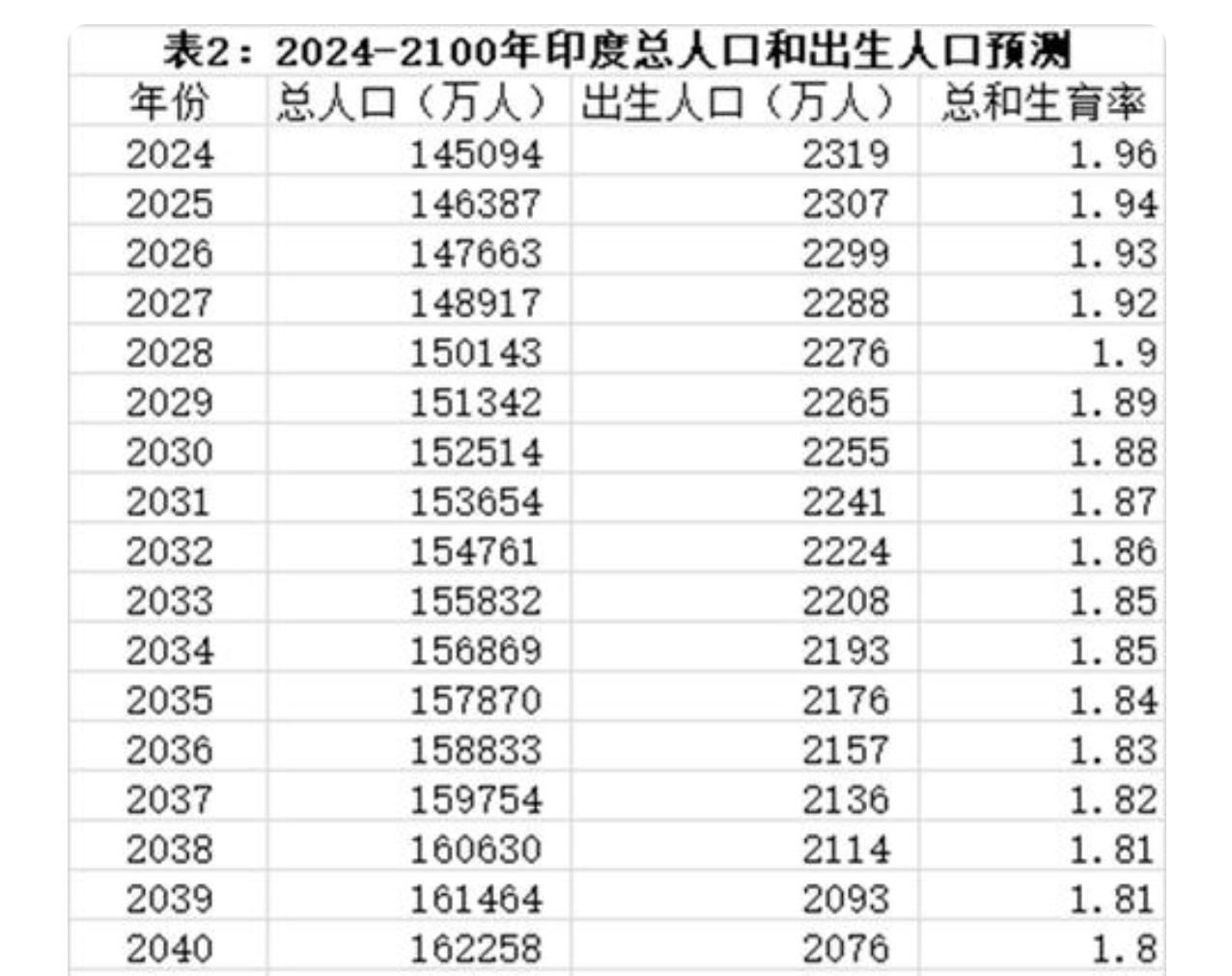现在印度人的强国大计就是生孩子，企图靠多生孩子置换他国基因、抢夺文明成果。印度如
