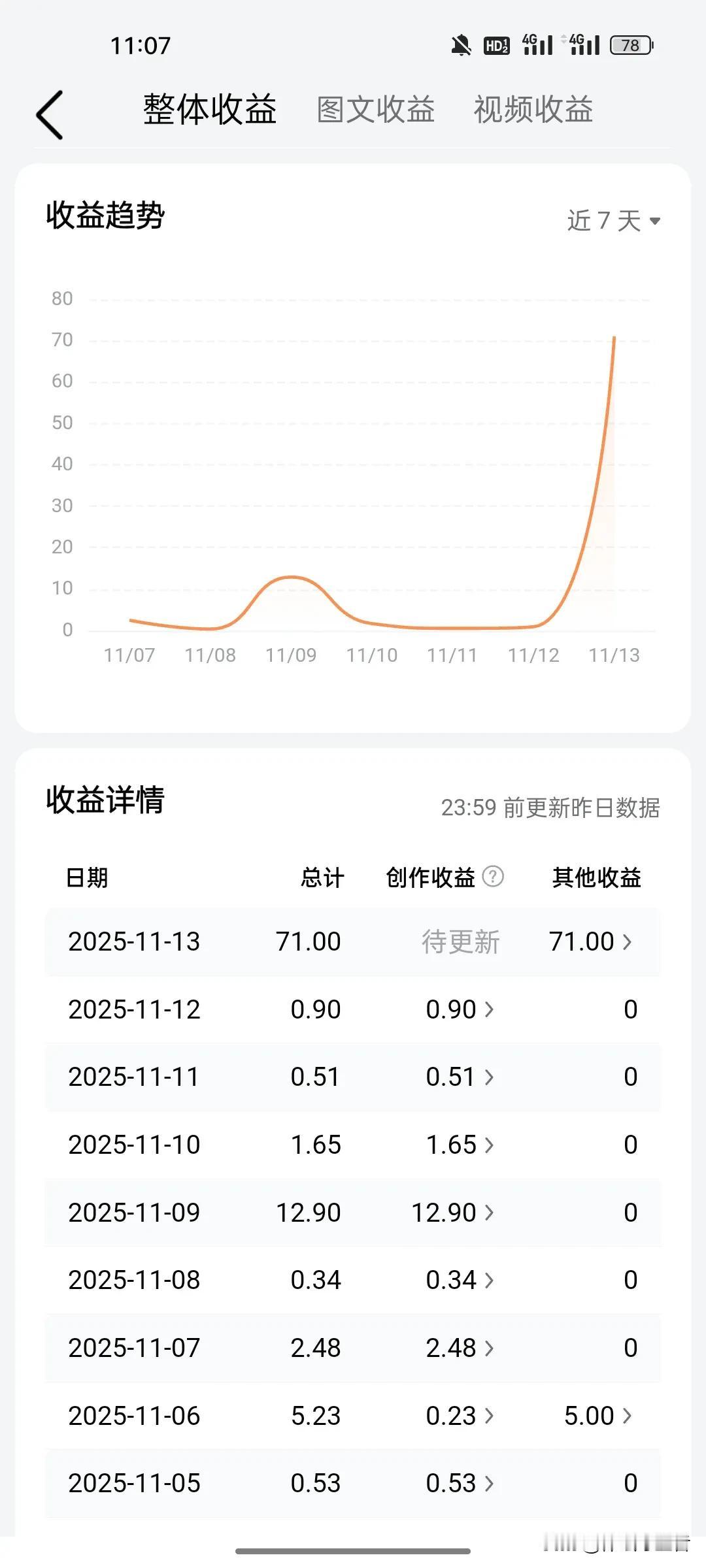 头条11月3日到9日发文阅读量到达一万奖励66元现金奖励已经到账，平台真的用心了