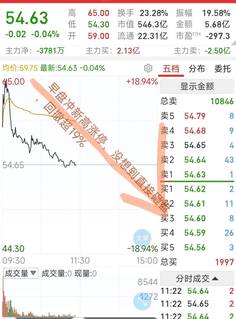 大A今天最惨的票已经诞生了！早盘直接冲新高涨停，然后直接天量砸盘，最大回撤超19