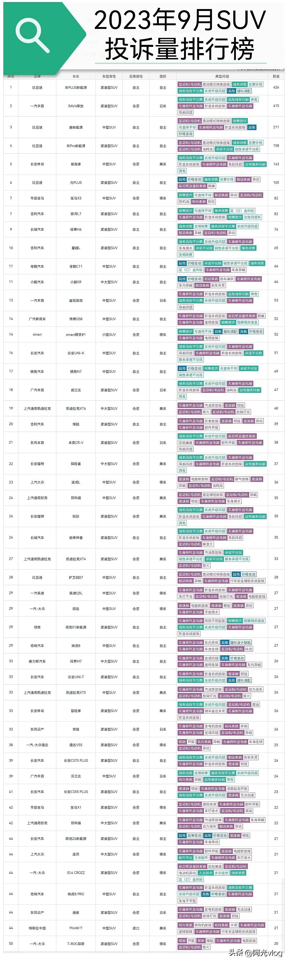 2023年9月SUⅤ投诉量排行榜，第一名宋PLUS新能源，第二名RAV4荣放，第