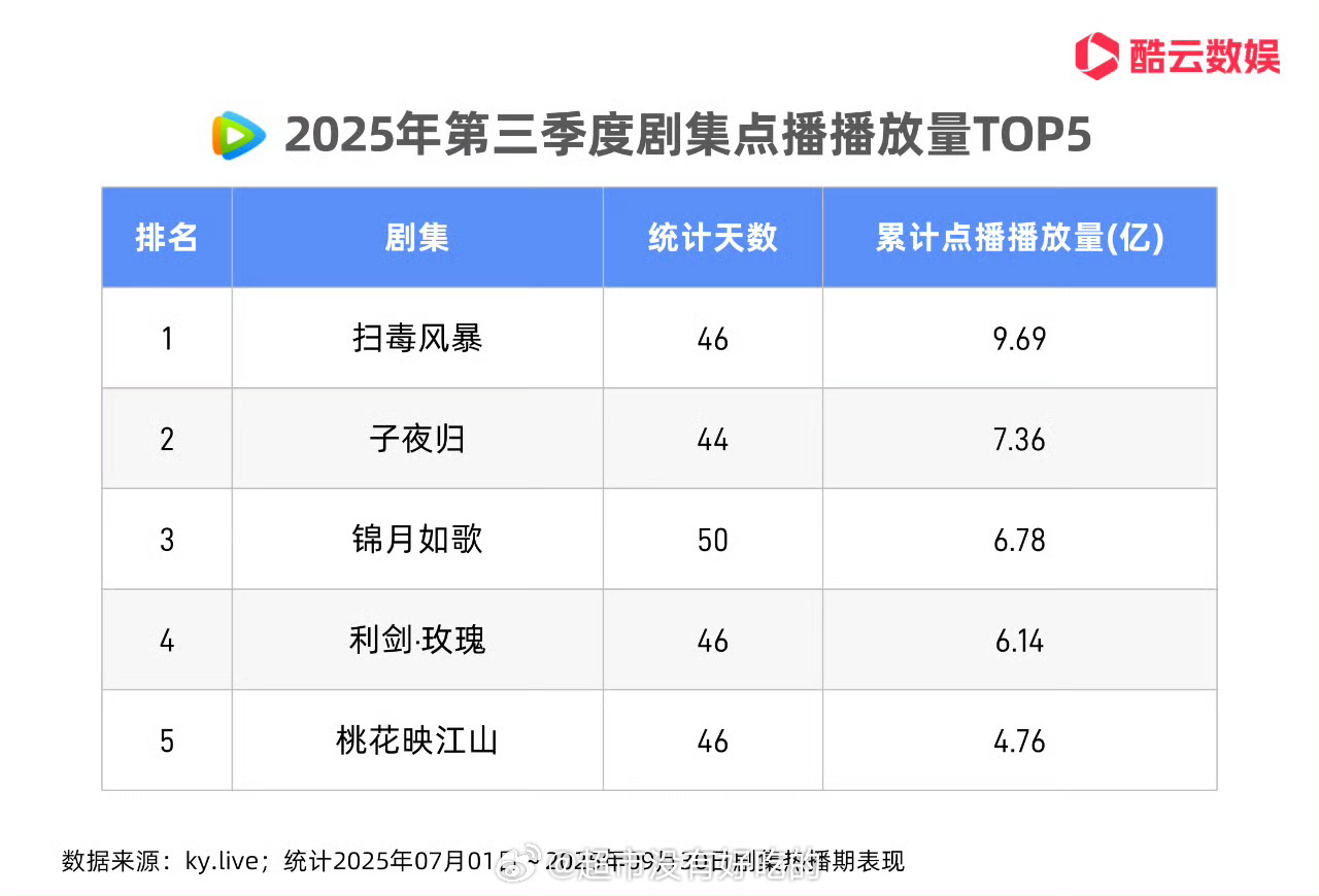 许凯《子夜归》鹅Q3剧集点播播放量TOP2[点赞] ​​​