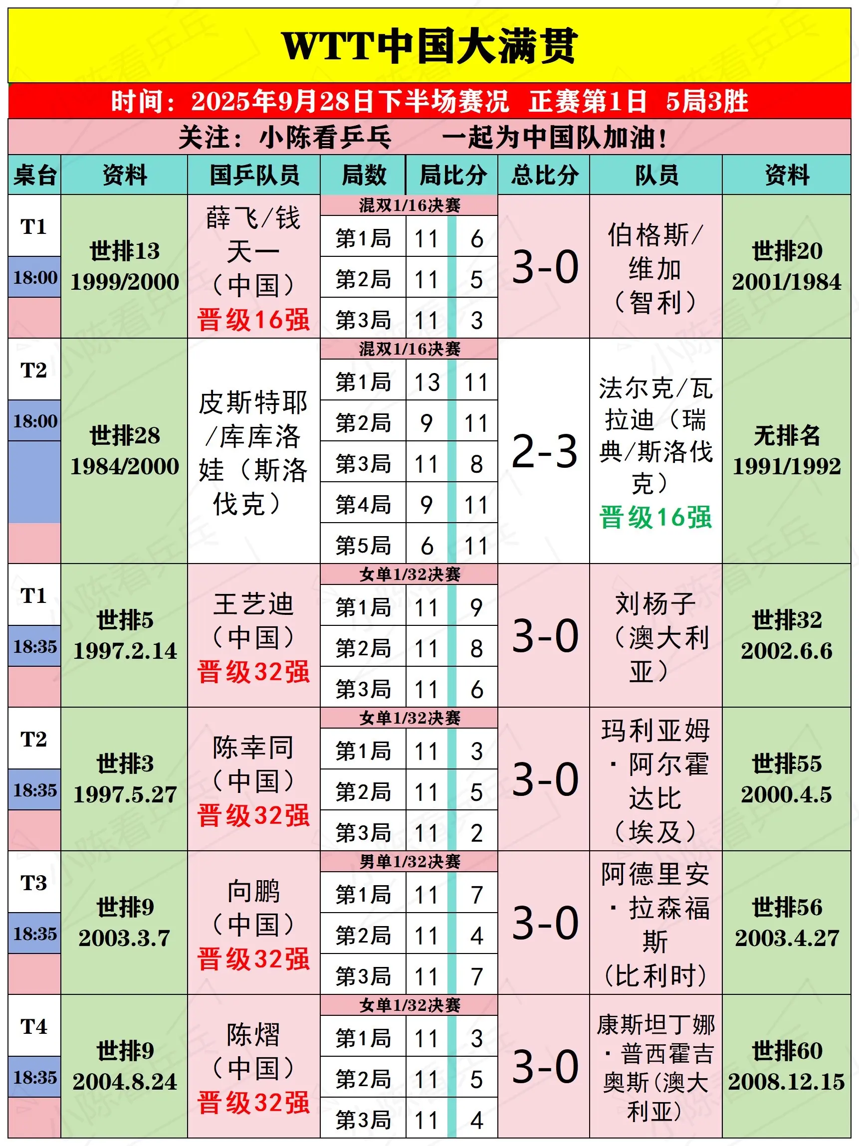 WTT中国大满贯9月28日下半场比赛结果。WTT中国大满贯9月28日下...