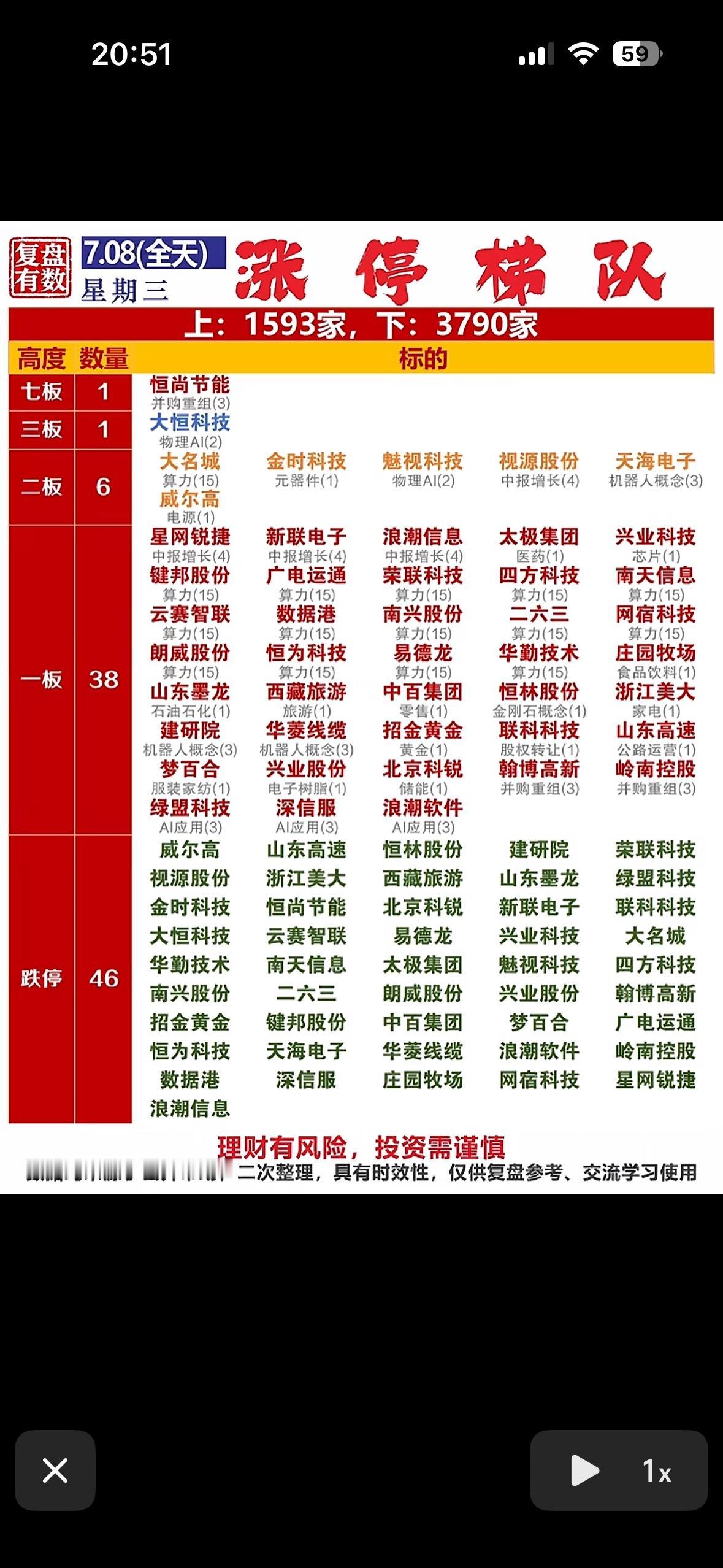 7月8日涨停梯队算力狂飙15家，恒尚七板封神！涨跌互现的股市大戏，今晚复盘看这里