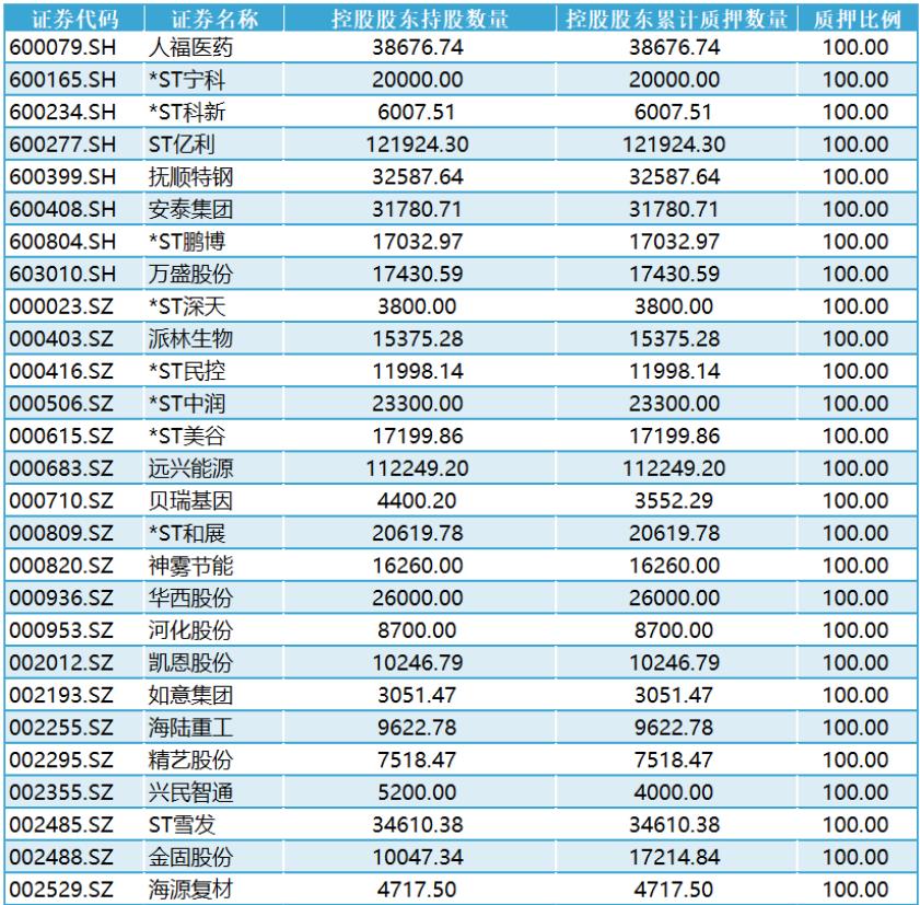 为何说大股东大比例股权质押是重大利空......

统计数据显示，截至2024年