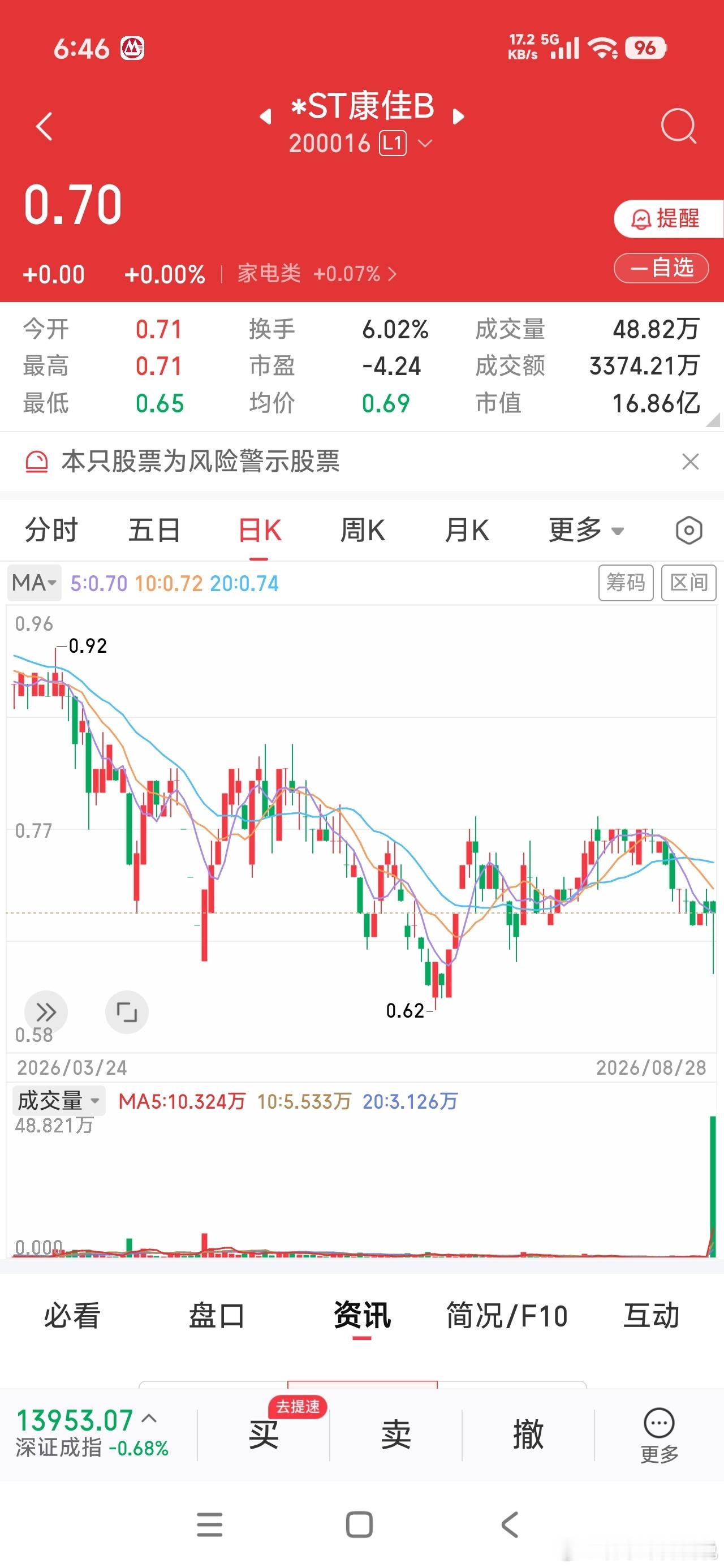 B股现金选择权的行权价格为0.73港币/股，今天 B 股盘中最低价 0.65，竟