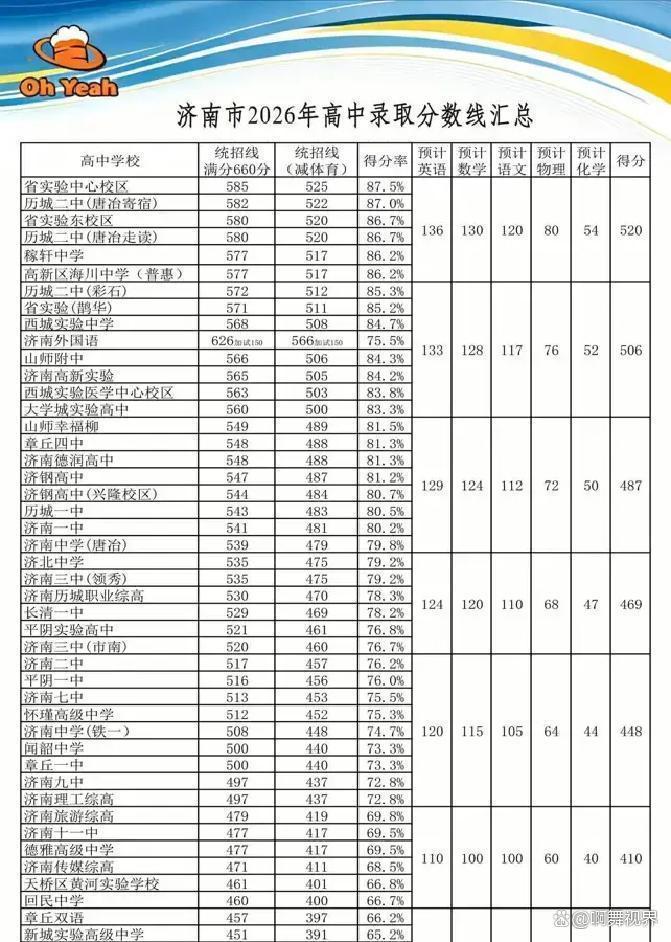 济南中考总分660提档线435，家长先别盯头部高中，过不了这道门槛后面全白搭
 