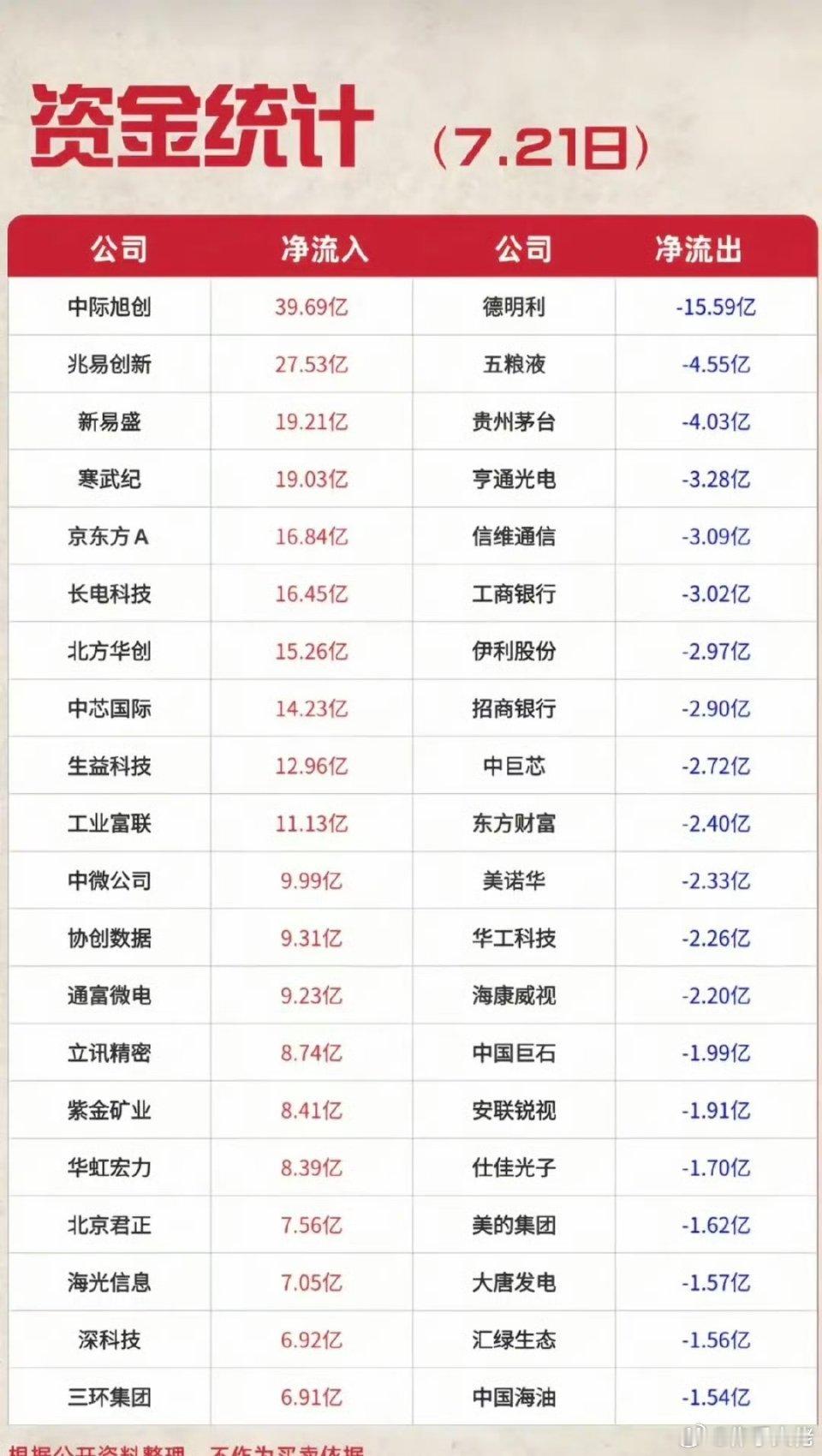 7.21周二 收盘主力资金流入/流出个股TOP20全解析今日两市放量震荡反弹，场