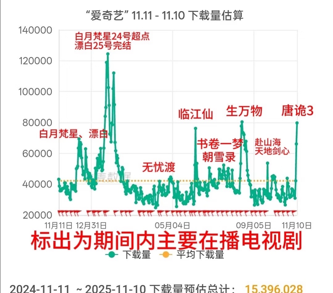 看拉新才能看出剧播的好不好。白鹿扛剧能力太强了。白月梵星生不逢时，如果在爱奇艺改