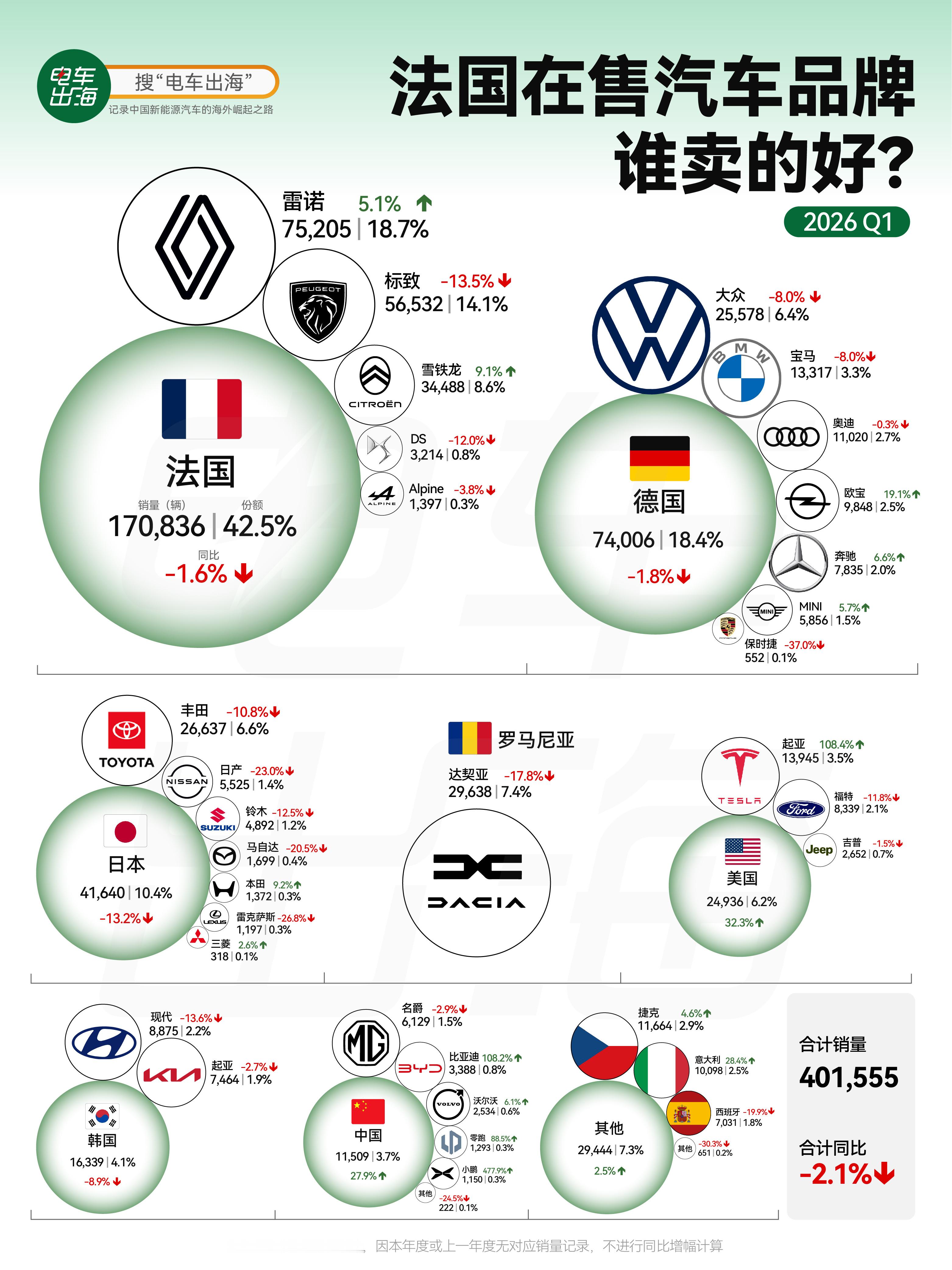 【中国车在法国，正在从边缘走向主流】法国新车市场，表面回暖，实则仍在磨底。202